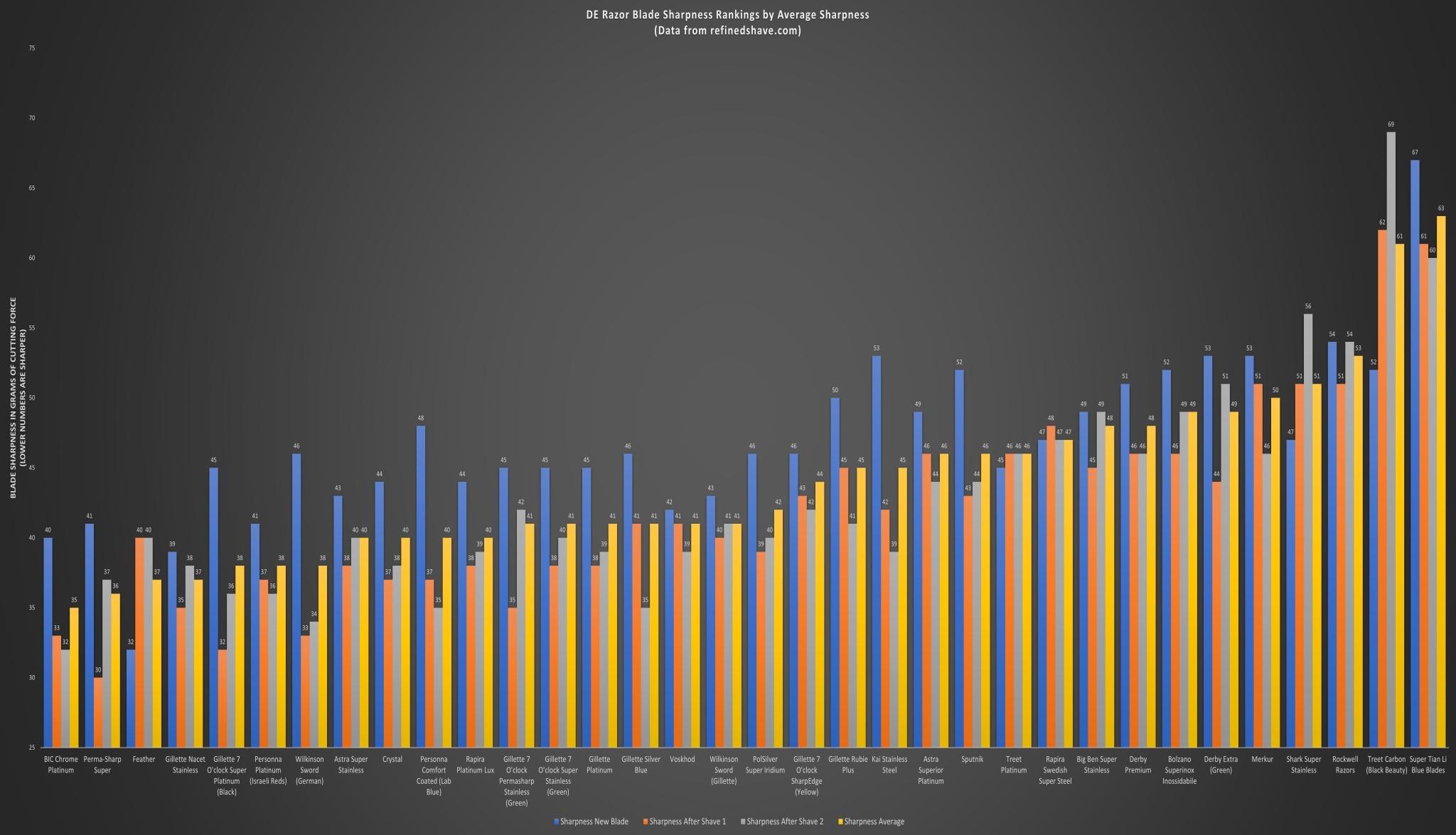 Top 10 Best & Sharpest Razor Blades for Safety Razors