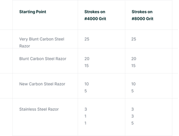How To Use A Cut Throat Razor | The Beginners Guide